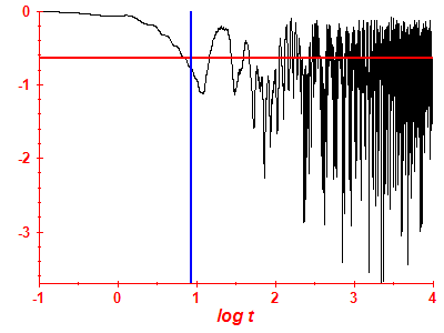 Survival probability log